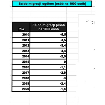 "Przyrost naturalny/Stopa urodzeń/Saldo... - Pozostałe materiały edu. - Warszawa - zdjęcie 4