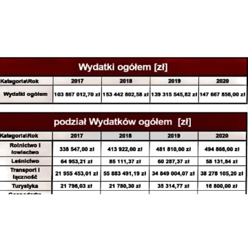 "Dynamika / Indeksy - Wydatki JST Zestaw... - Pozostałe materiały edu. - Warszawa - zdjęcie 3